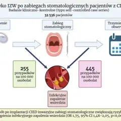 Ryzyko IZW po zabiegach stomatologicznych u pacjentów z CIED. Wykres pokazuje, że po zabiegach stomatologicznych ryzyko infekcyjnego zapalenia wsierdzia wzrasta.