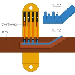 Schemat budowy zamka do drzwi: zastawki i rygiel współpracują z kluczem, blokując lub odblokowując mechanizm.