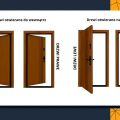 Drzwi otwierane do wewnątrz i na zewnątrz, pokazujące różnice między drzwiami lewymi a prawymi.