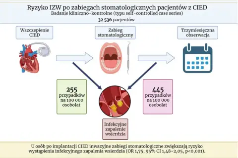 Ryzyko IZW po zabiegach stomatologicznych u pacjentów z CIED. Wykres pokazuje, że po zabiegach stomatologicznych ryzyko infekcyjnego zapalenia wsierdzia wzrasta.