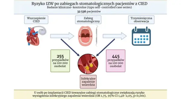 Ryzyko IZW po zabiegach stomatologicznych u pacjentów z CIED. Wykres pokazuje, że po zabiegach stomatologicznych ryzyko infekcyjnego zapalenia wsierdzia wzrasta.