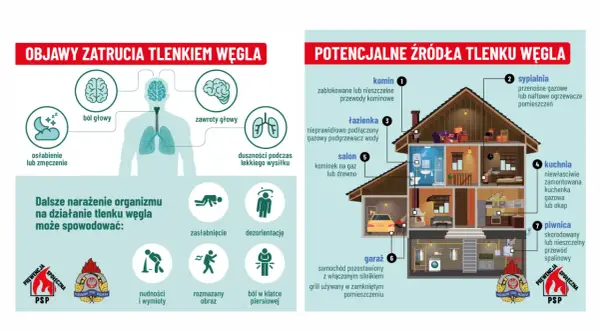 Czujka tlenku węgla ratuje życie. Infografika pokazuje objawy zatrucia, źródła i skutki narażenia na czad.