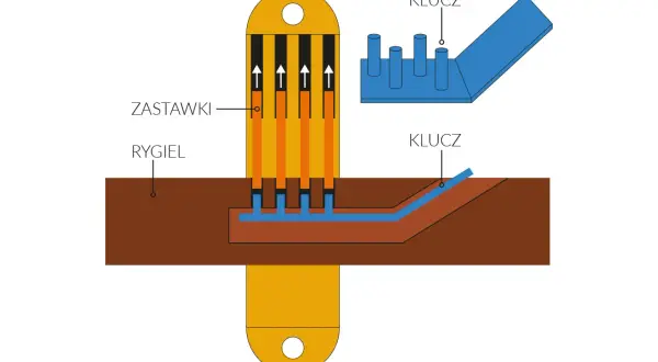 Schemat budowy zamka do drzwi: zastawki i rygiel współpracują z kluczem, blokując lub odblokowując mechanizm.