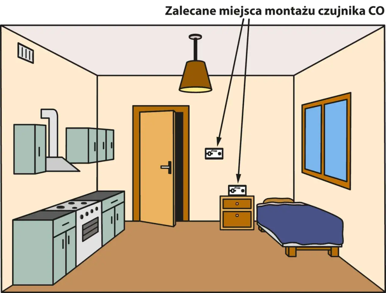 Ilustracja pokazuje pokój z kuchnią i sypialnią. Strzałki wskazują, że tlenek węgla unosi się, dlatego czujnik CO montuje się wysoko.