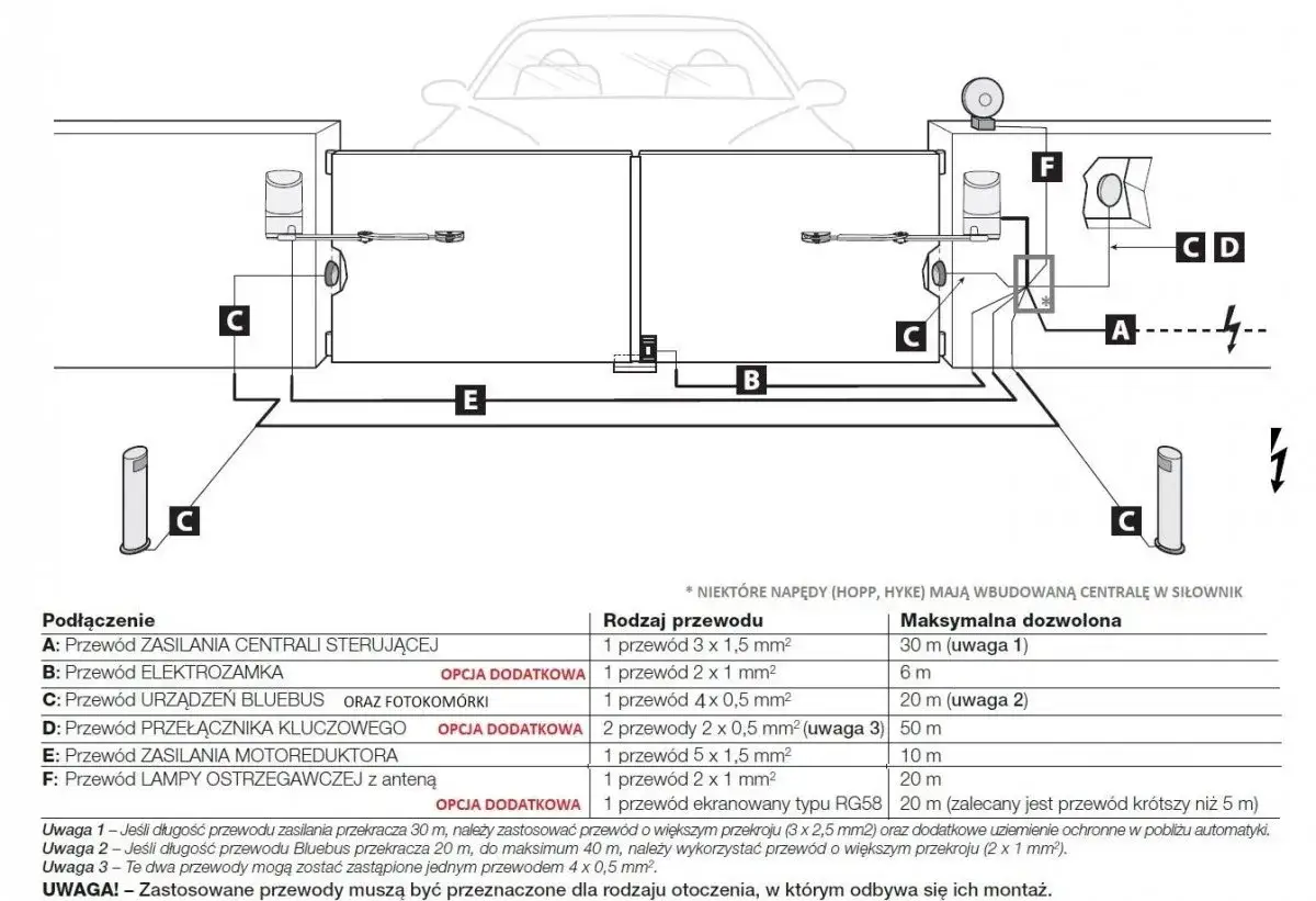 Schemat podłączenia napędu do bramy dwuskrzydłowej. Pokazuje przewody zasilania, fotokomórki, lampę ostrzegawczą i inne elementy.